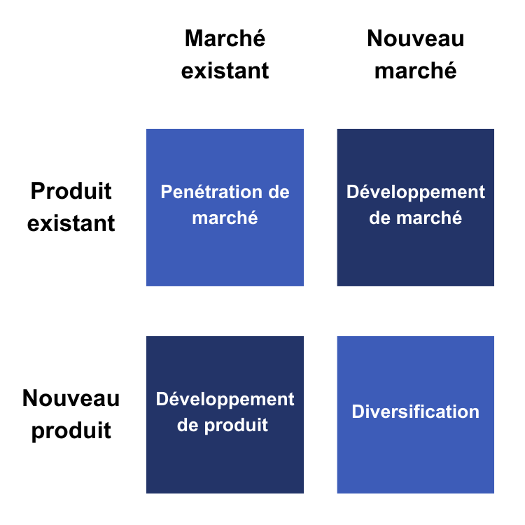 matrice d'ansoff schema